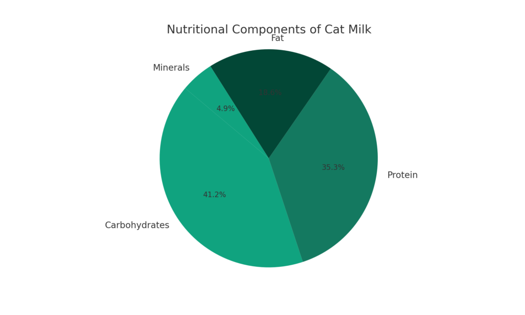 猫のミルクの栄養素