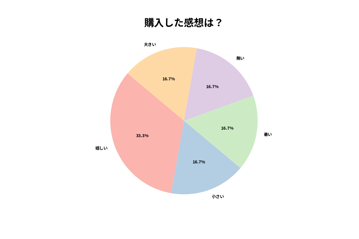 購入した感想の口コミ・レビューのデータ